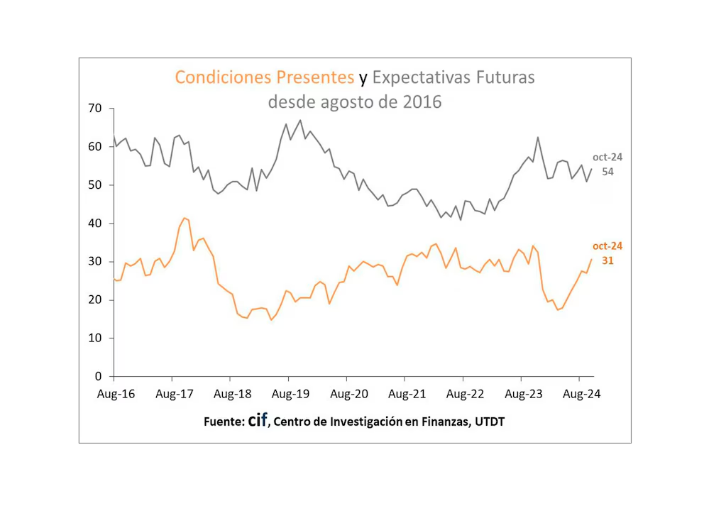 El índice de expectativas futuras supera desde marzo 2001 al de la situación presente