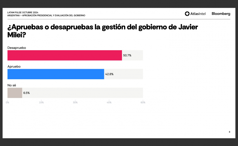 Encuesta Atlas-Bloomberg: Crecen críticas a Milei y preocupaciones por inflación y empleo